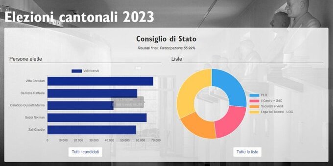Elezioni cantonali 2023: anche una donna nel Consiglio di Stato. Non accadeva da otto anni