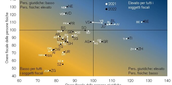Fisco: in quale Cantone conviene aprire un'azienda? La classifica per imprese e professionisti
