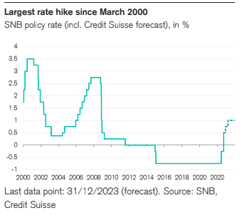 rialzo tasso interesse dal 2000