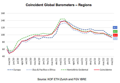 coincident global barometers - regions