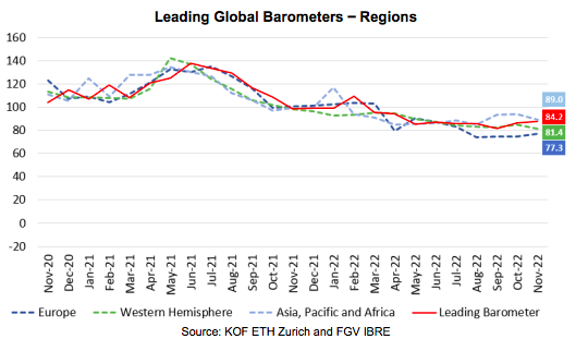 leading global barometers regions
