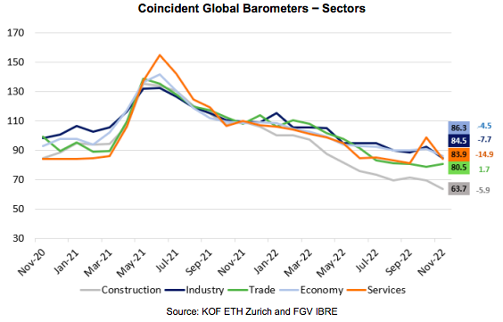coincident global barometers - sectors 