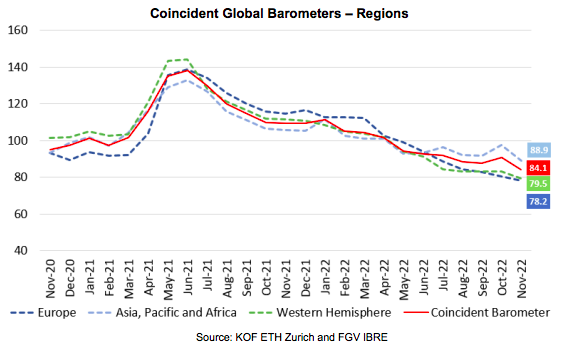coincident global barometers - sectors 